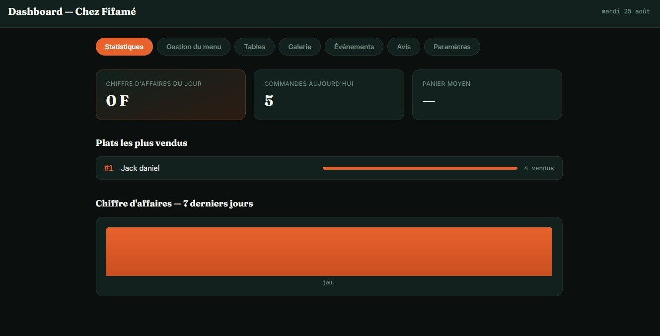 Dashboard admin avec chiffre d'affaires et plats les plus vendus